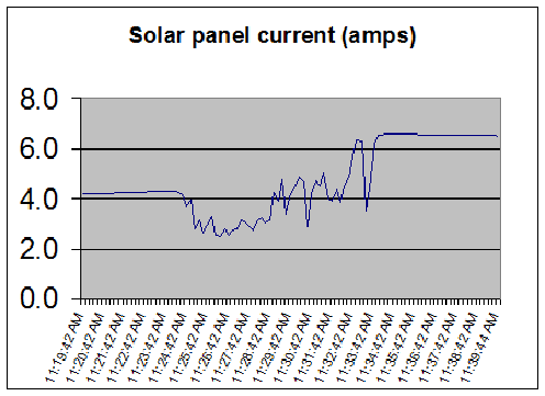 Solar panel current during cleaning Solar panel current during cleaning